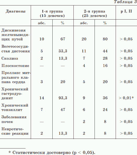 Распределение детей по стадиям полового развития представлено в таблице 4 (в